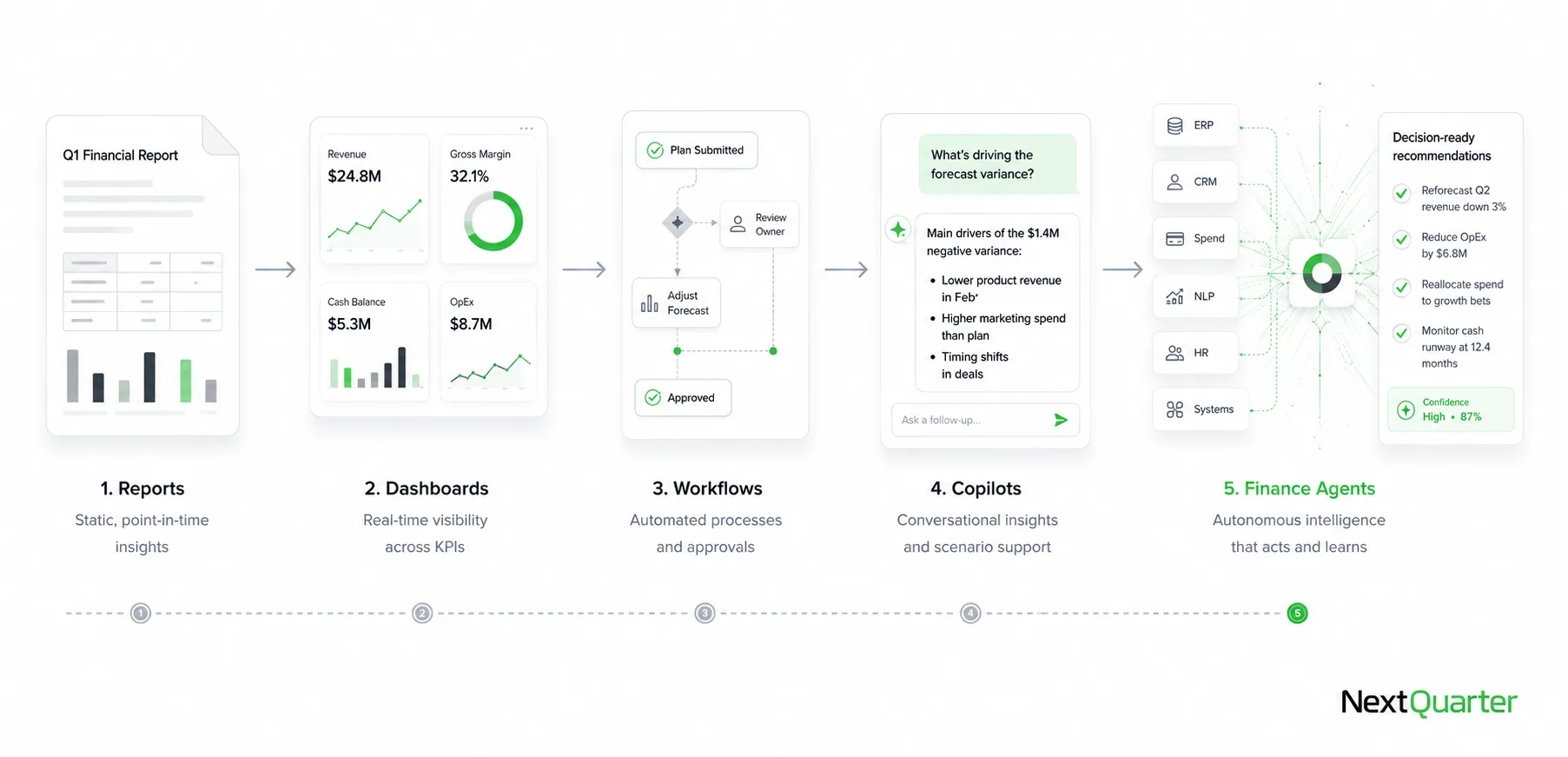 How finance technology has evolved