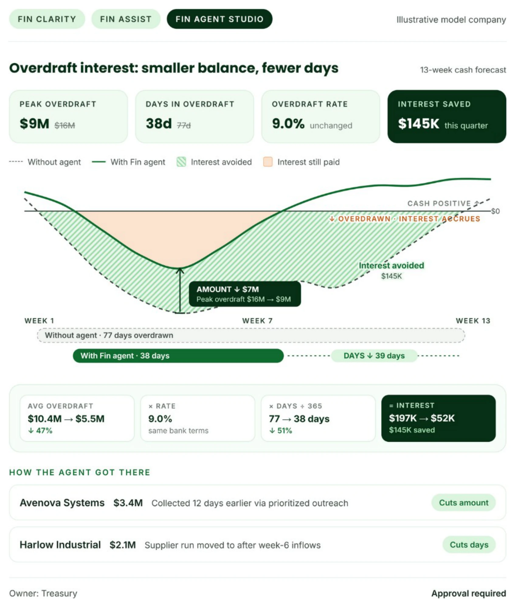 Fin Q, Fin Agent Studio view: an illustrative 13-week cash forecast showing overdraft interest cut from a $16M to $9M peak and from 77 to 38 days overdrawn, saving $145K this quarter, with each agent action queued for Treasury approval.